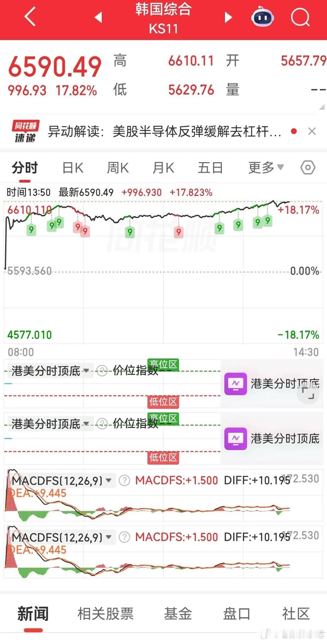韩国综合指数单日大涨超18%，波动幅度甚至超过A股绝大多数个股，波动特征在全球主