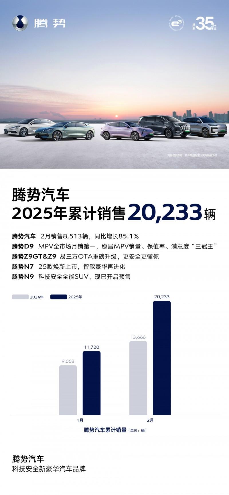 开年腾势汽车一路开挂！2月热销同比激增85.1%，累计热销20233辆，