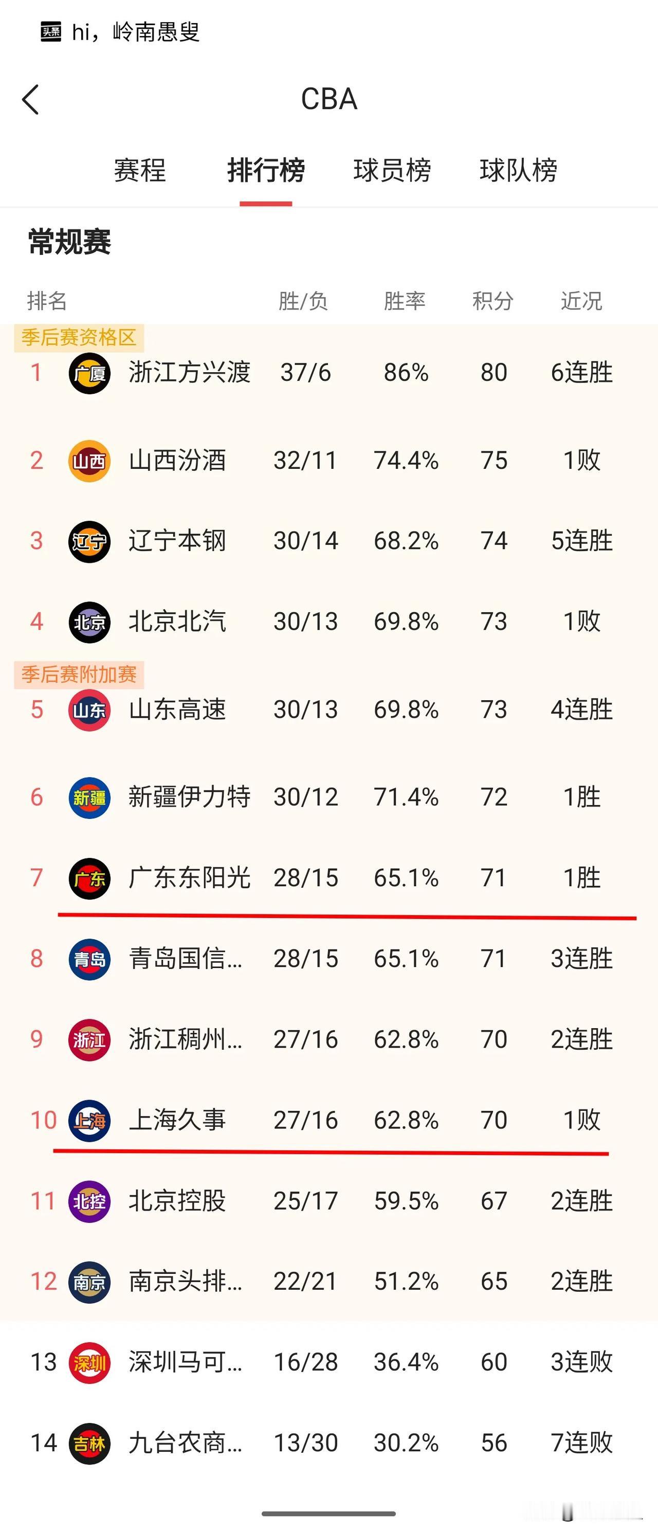 广东第7，或许是一步置之死地而后生的好棋。按照常规赛最后的走势，广东队排第7，