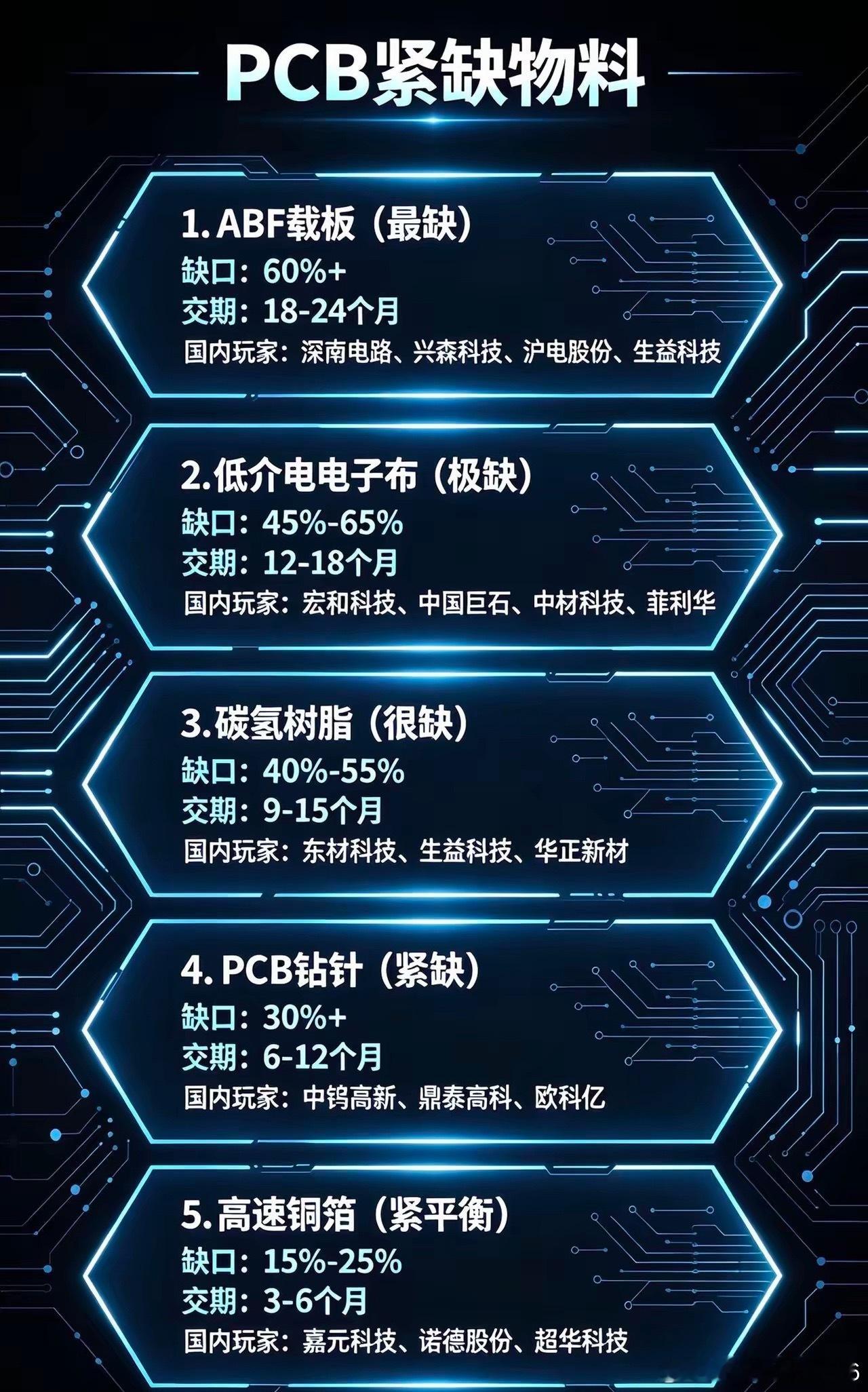 PCB供应链“卡脖子”清单|五大紧缺物。随着AI服务器、高速光模块的性能升级，
