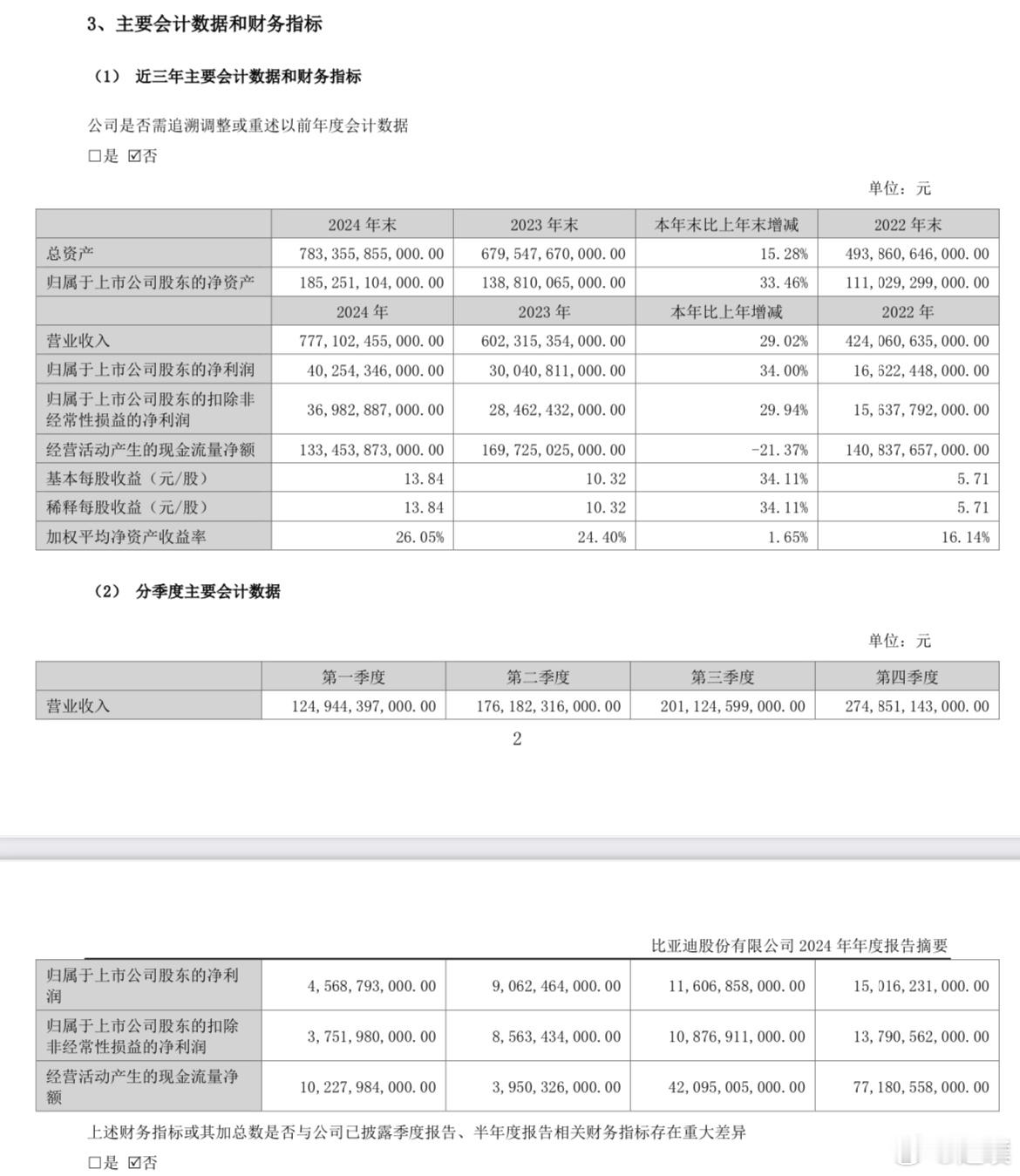 比亚迪发布2024年财报集团2024年营业额约人民币7771.02亿元，同比上