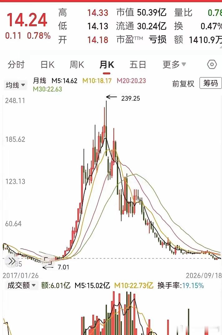 8.56元涨到240元，28倍的坚朗五金，最后跌到12块多，几乎把涨幅全吐了回去