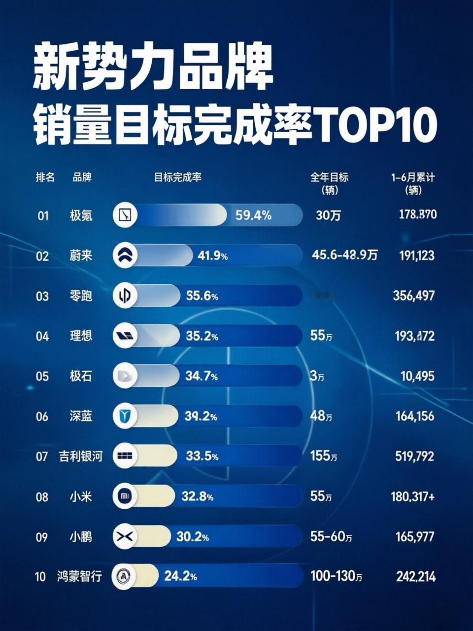 仅一家车企达成年度销量50%目标2026车企年中成绩出炉居然极氪先完成了半年目