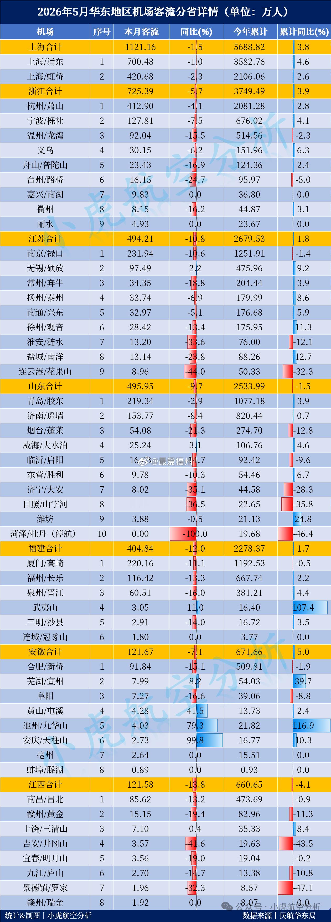5月华东地区机场客流出炉福州被宁波栎社机场给反超了