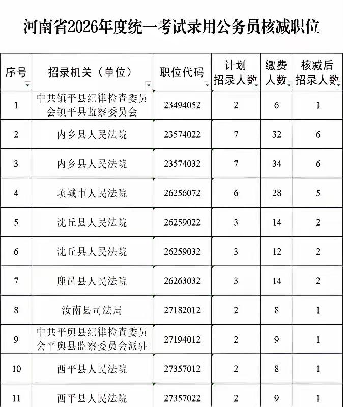 相当于直接进面试，报名选岗太重要了河南省省考核减岗位了，由于达不到1：5的报考