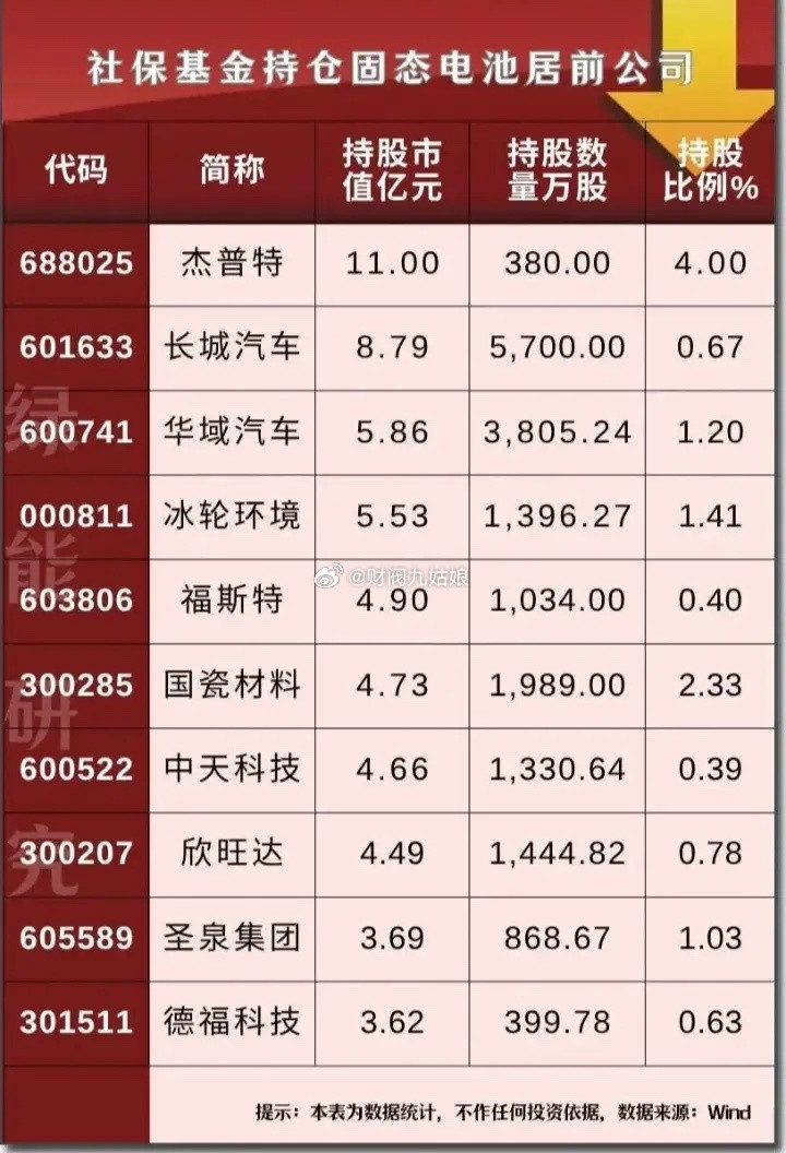 社保基金持仓固态电池居前公司:以下图表展示的股票不构成投资建议，据此操作风险自负