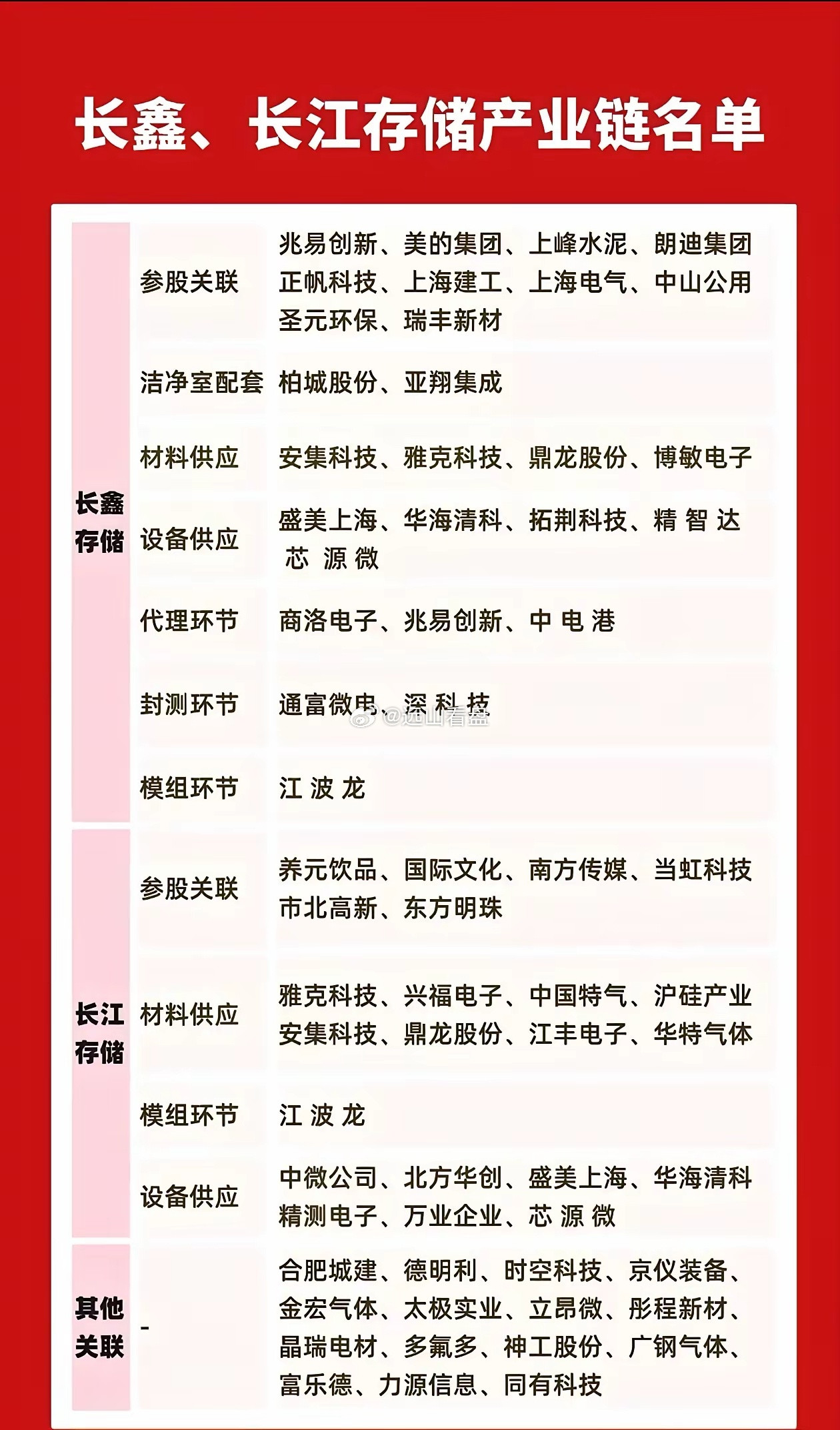长鑫存储与长江存储完整产业链名单整理出炉，覆盖上下游各个细分领域。