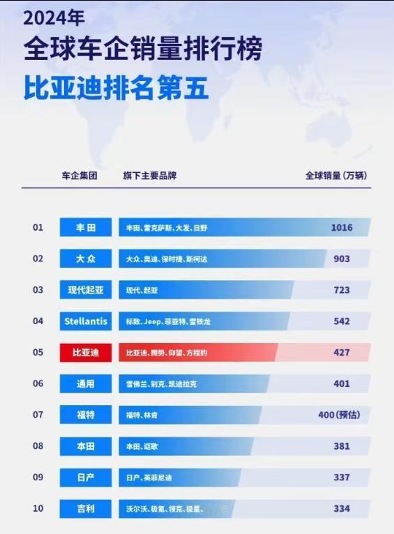 又一知名车企走下神坛！曾销量超比亚迪100万辆，现半年亏损193亿。 