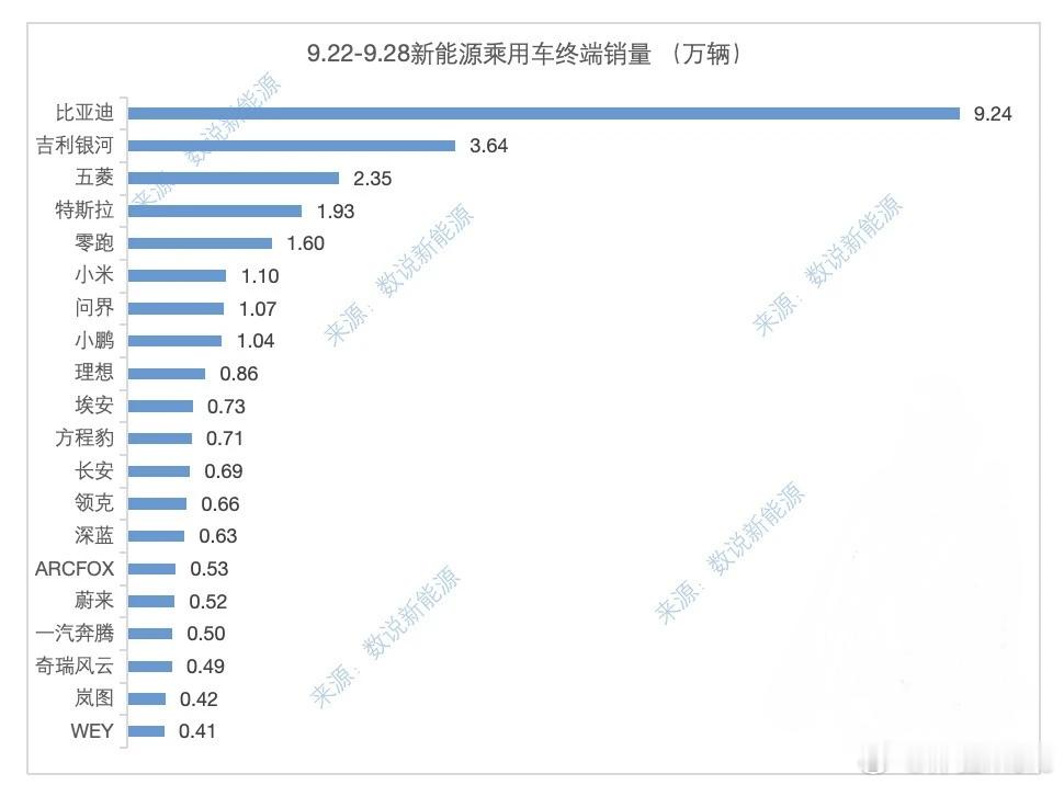 W41(9.22-9.28)国内部分新能源品牌交付量。多了一天班+节前冲刺，成绩