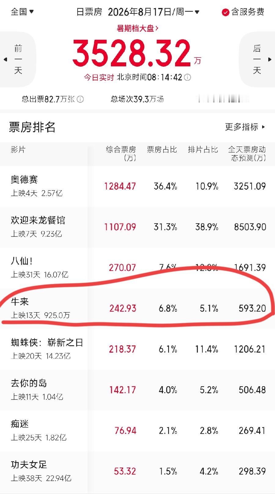 早晨睁开眼就看牛来票房，快1000万了！日票房260万来到第4，超过了蜘蛛侠，