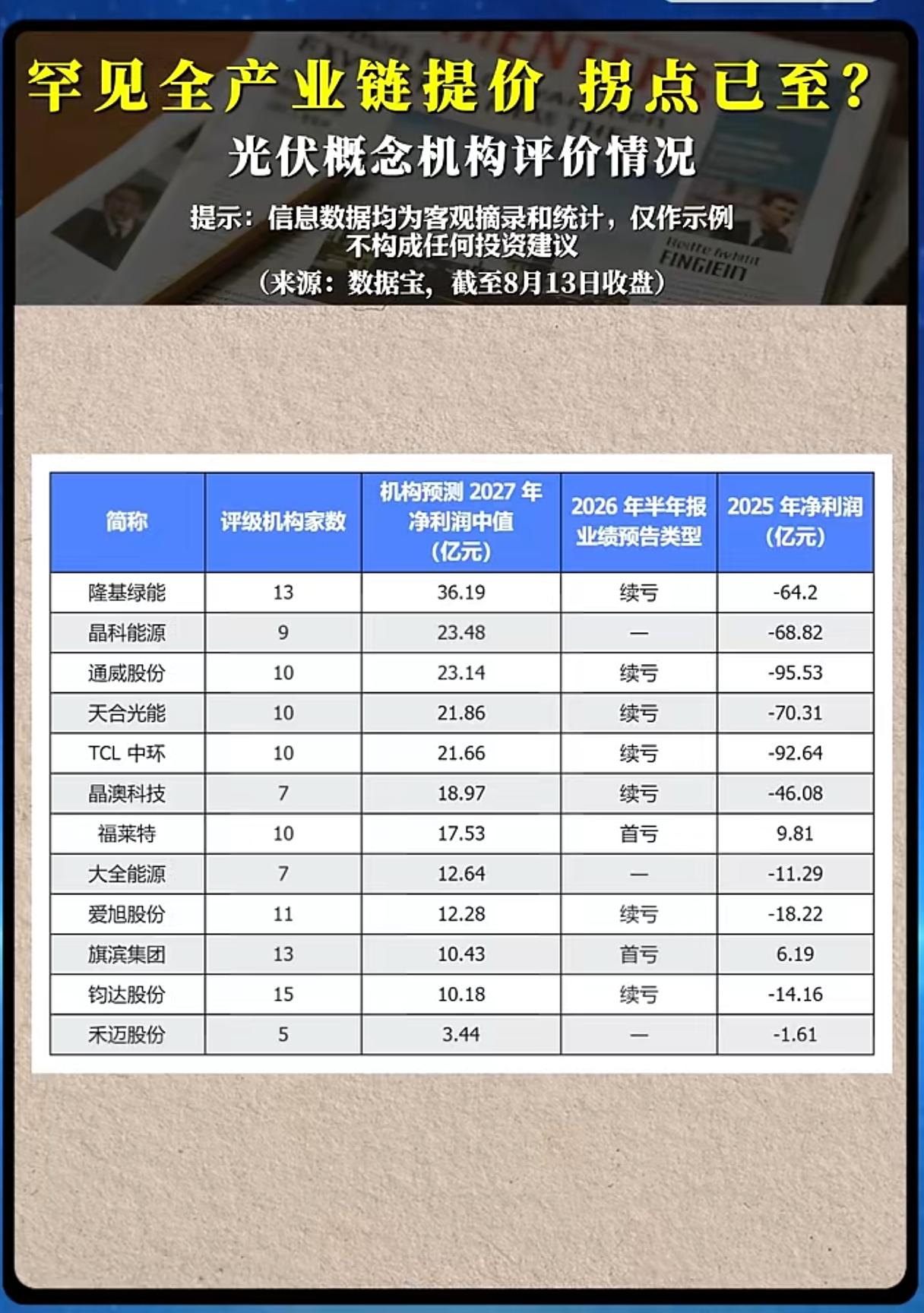 全产业链集体上调报价，光伏板块的业绩反转拐点真的来了？过去两年深陷亏损泥潭