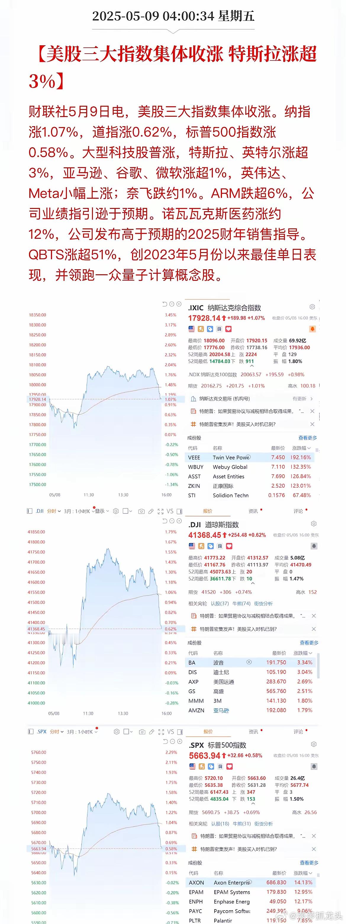 美股三大指数集体收涨，纳斯达克金龙中国指数上涨近1%。​美股经历关税大战后连续的