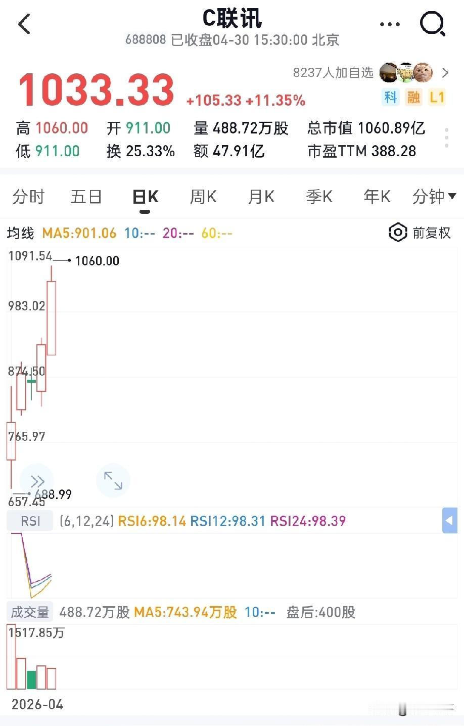 联讯仪器上市5天股价高达1033元，寒武纪1699元、源杰科技1471元、贵州茅