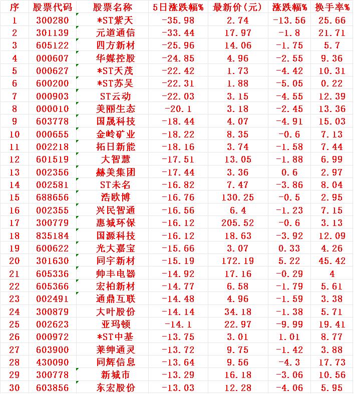 本周，“跌幅最强”的30个股1紫天2元道3四方4华媒5天茂