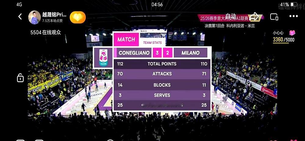 科内利亚诺女排3比2险胜米兰，朱婷全场被盯得死死的。米兰一共发了41次发