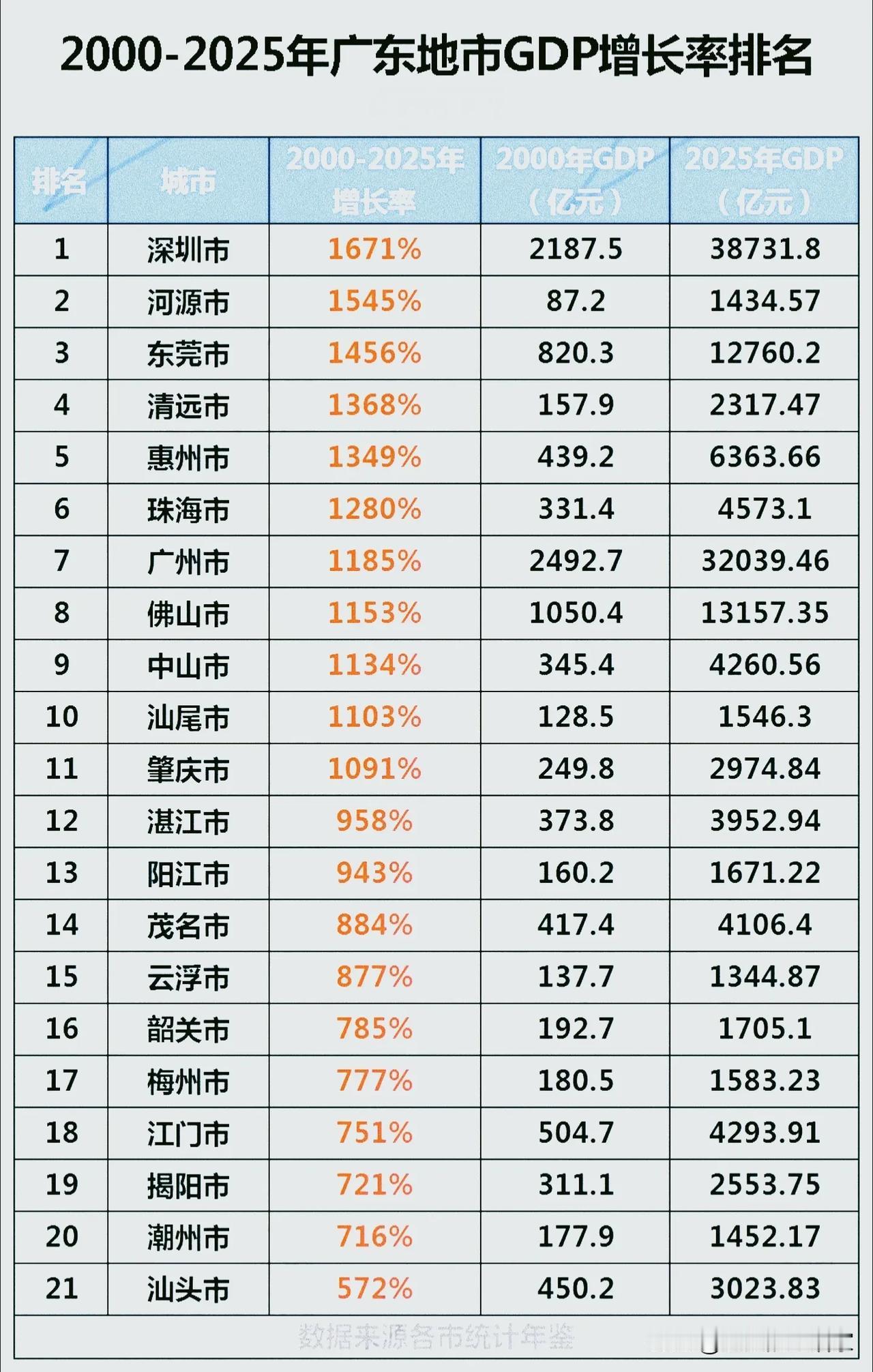 跨度25年广东各市GDP增速榜单！第一名不是广州🏙️很多人默认广州、佛山