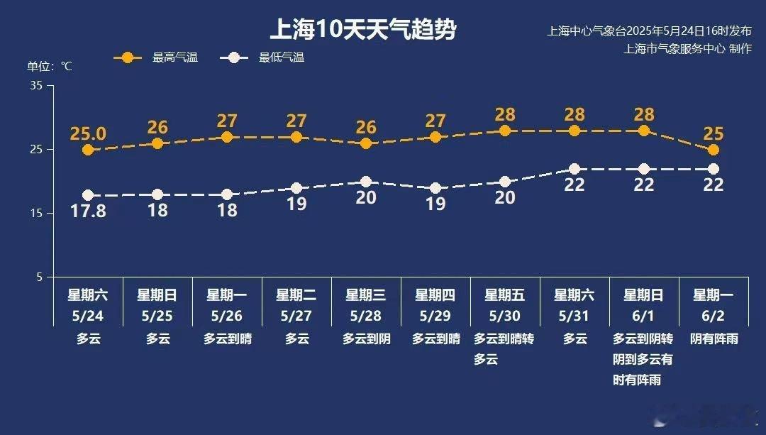 莫辜负神仙天气初夏的“神仙天气”，正在向上海人走来。根据“上海天气发布”，5月2