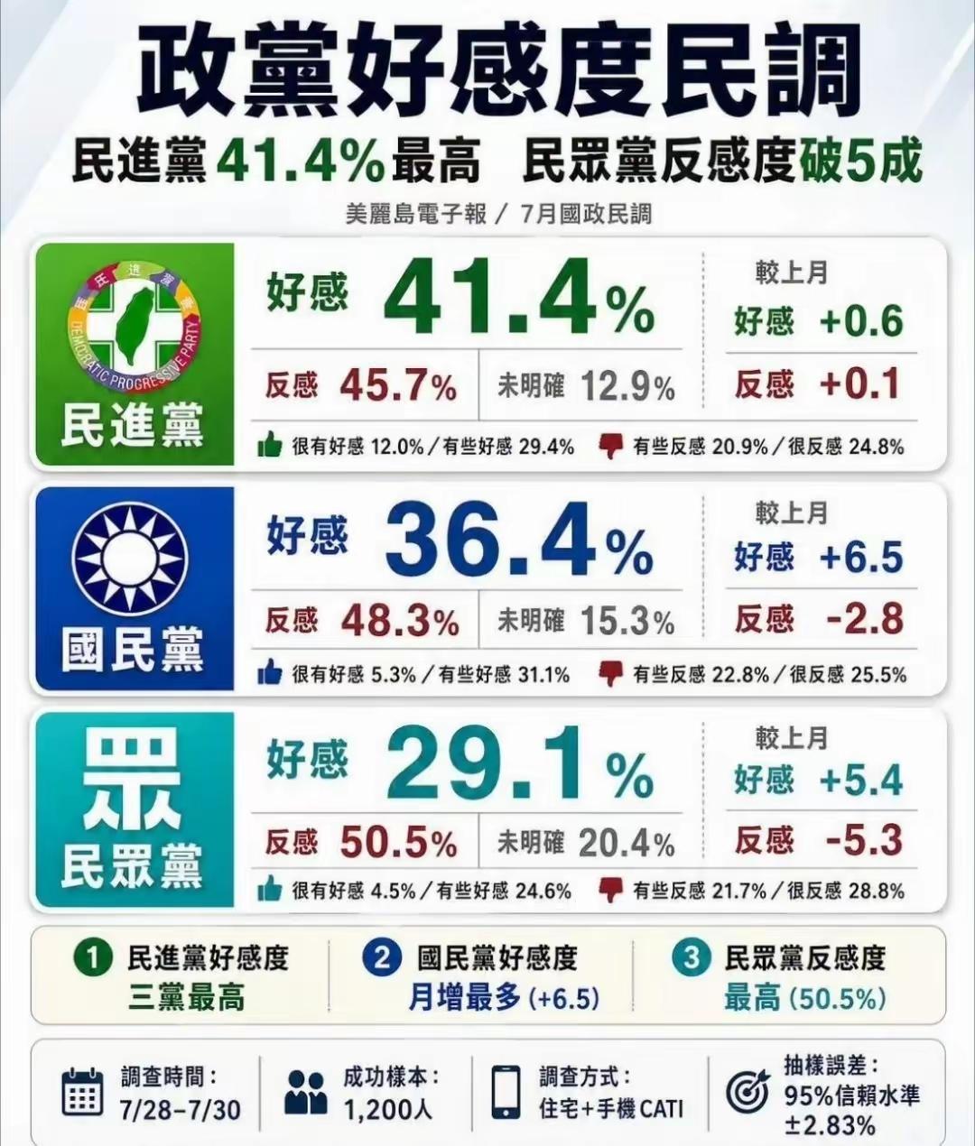 按照这个支持度，蓝白2028还是没戏。美丽岛电子报每个月做一次政党支持度的民调