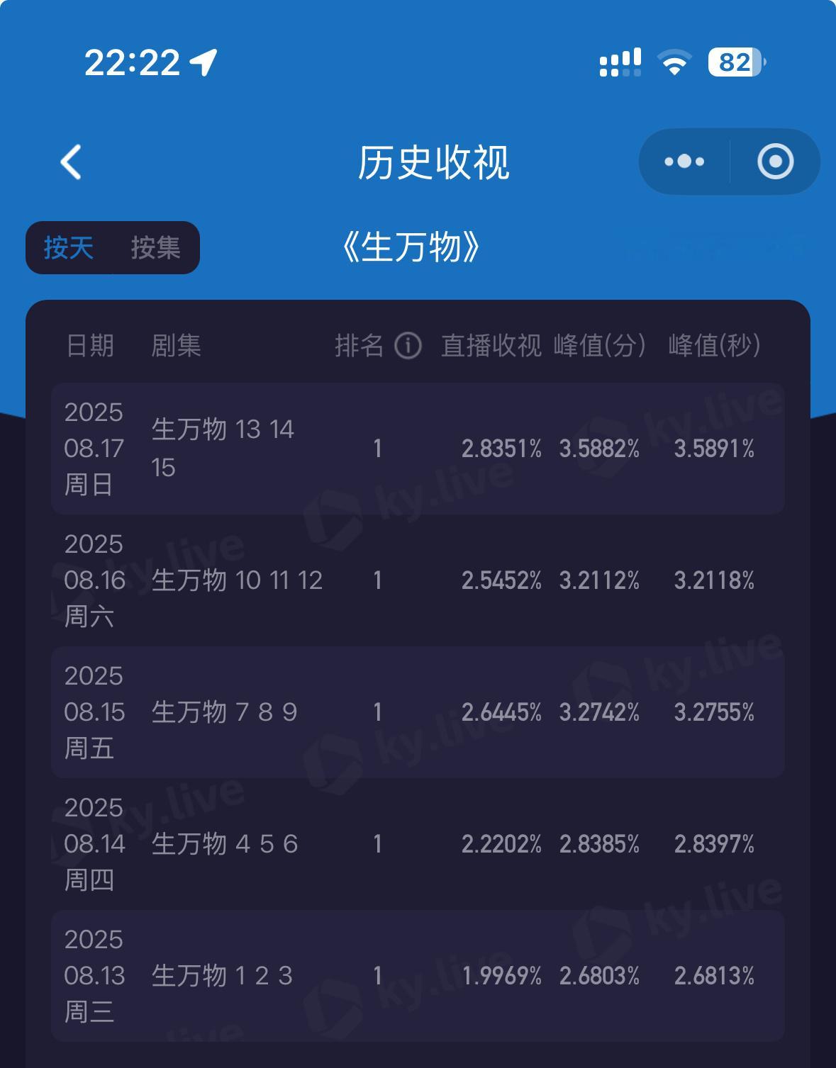 今晚央8酷云收视平均2.83，峰值3.58全方位新高啰🙌[打call