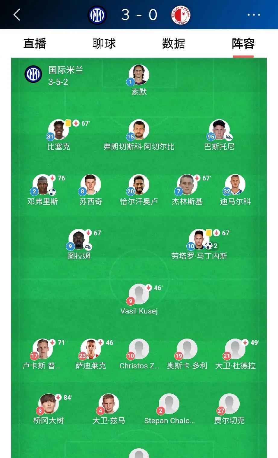 齐沃带队渐入佳境，欧冠又是一场碾压式胜利，主场3-0拿下弱旅布拉格斯拉维亚。1
