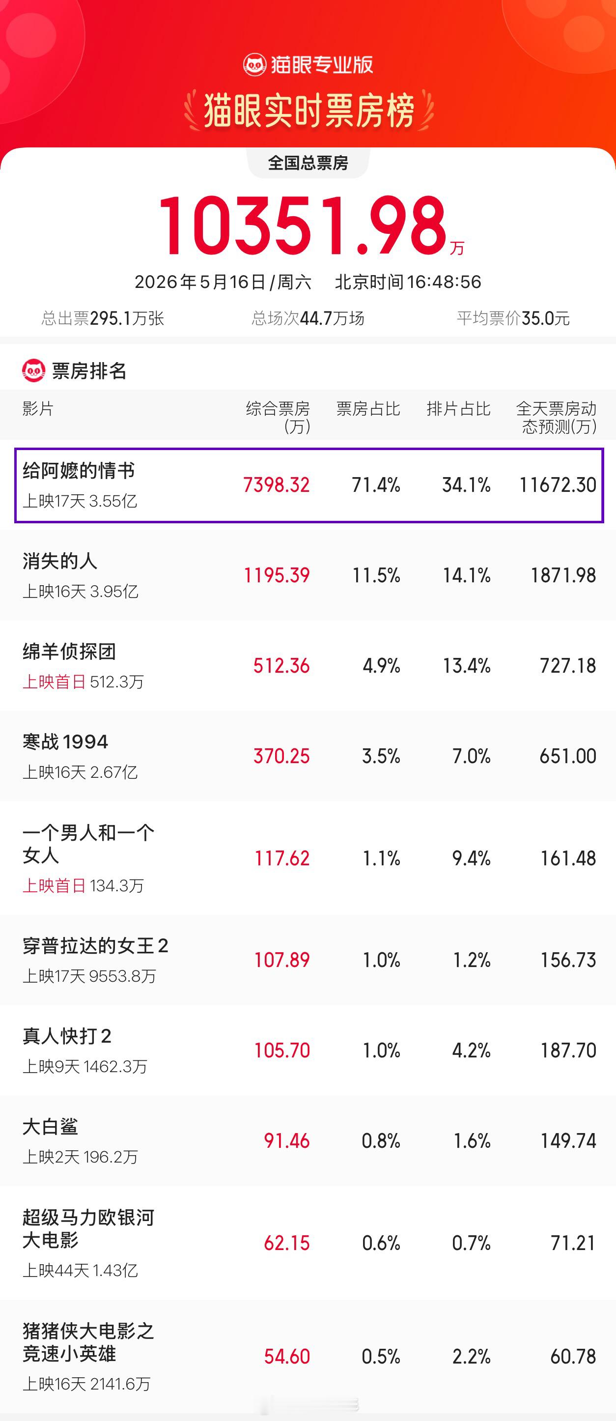 给阿嫲的情书票房破3亿《给阿嫲的情书》上映16天，票房超3亿，观影人次破1000