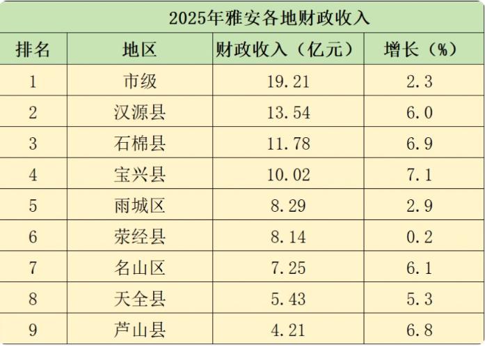 2025年雅安各地财政收入表现来了！雅安2025年地方财政收入实现87.86