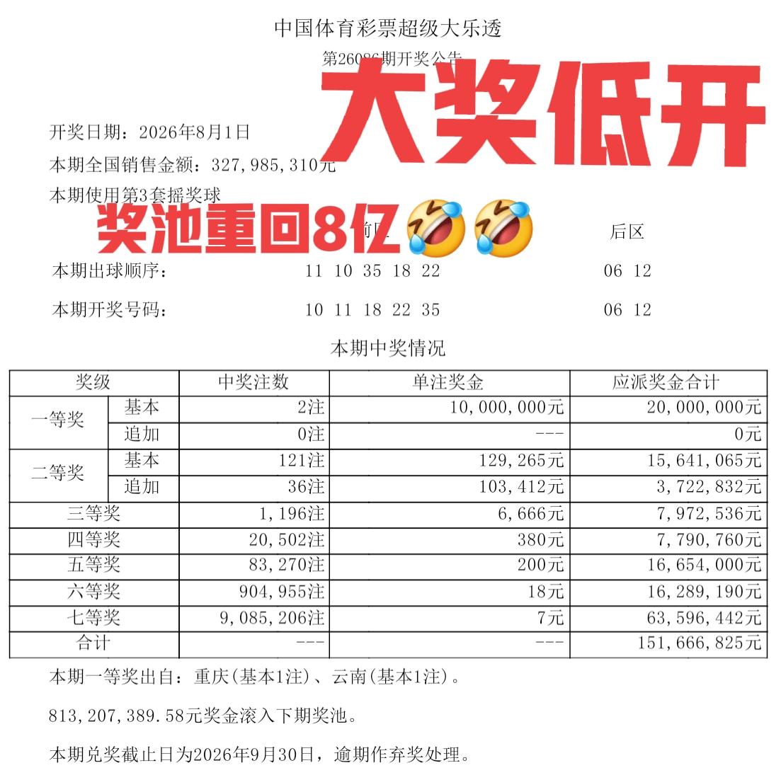 看见大乐透中奖明细表，真的会忍不住笑[大笑][大笑]奖池又回到8亿了，没有任何惊