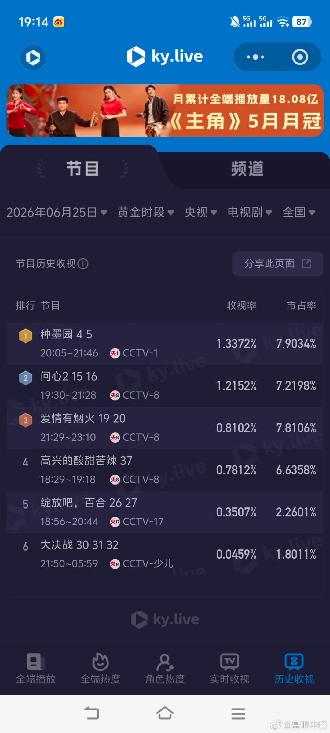 6月25日cvb收视日报种墨园2.768，酷云1.3372，系数2.070问心2