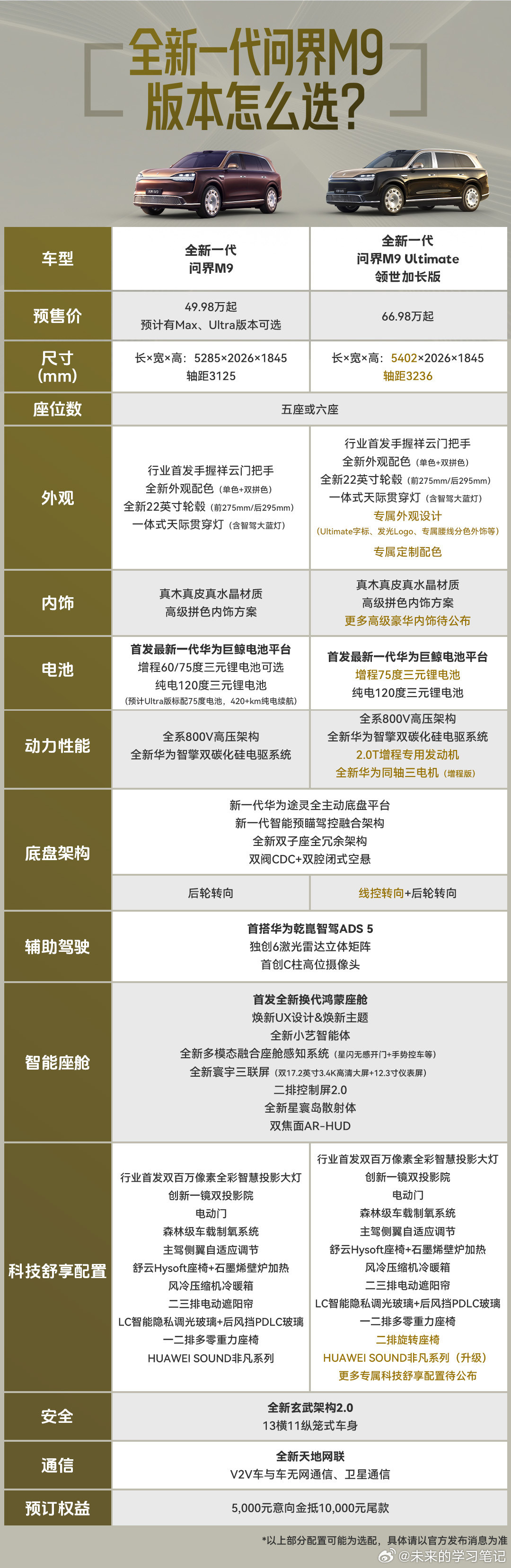 根据之前的配置信息，推演一下问界M9可能的价格与配置：（仅供娱乐，一切以官方为准