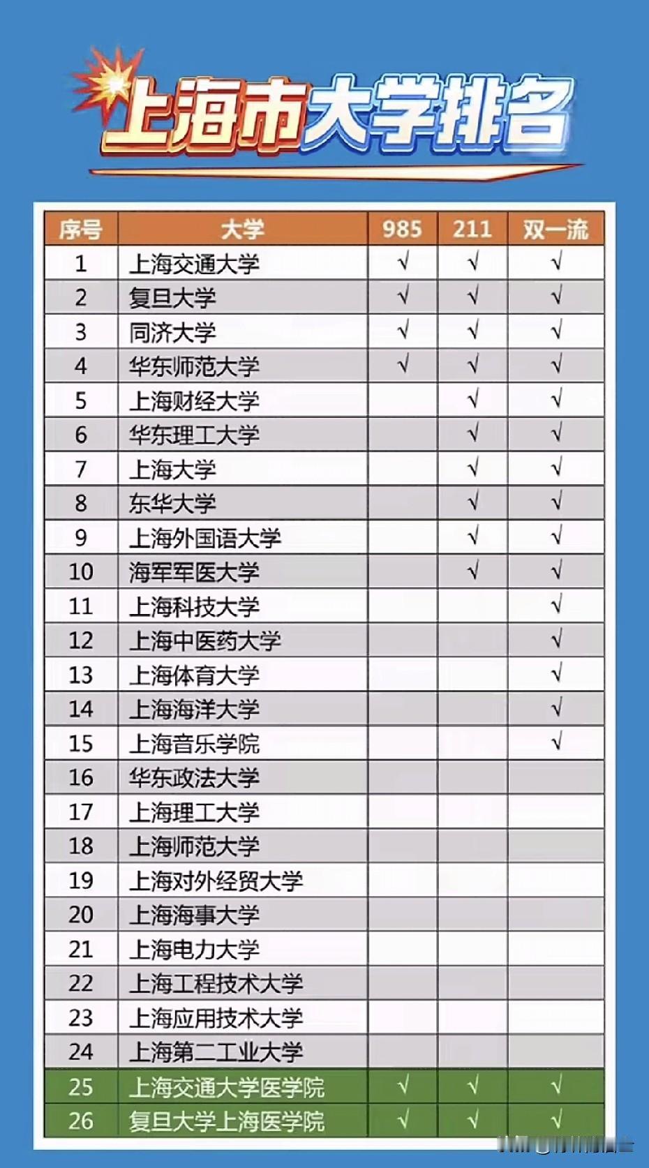 上海高校的排名情况，4所985大学加上6所211大学，都是不少考生梦寐以求的大学