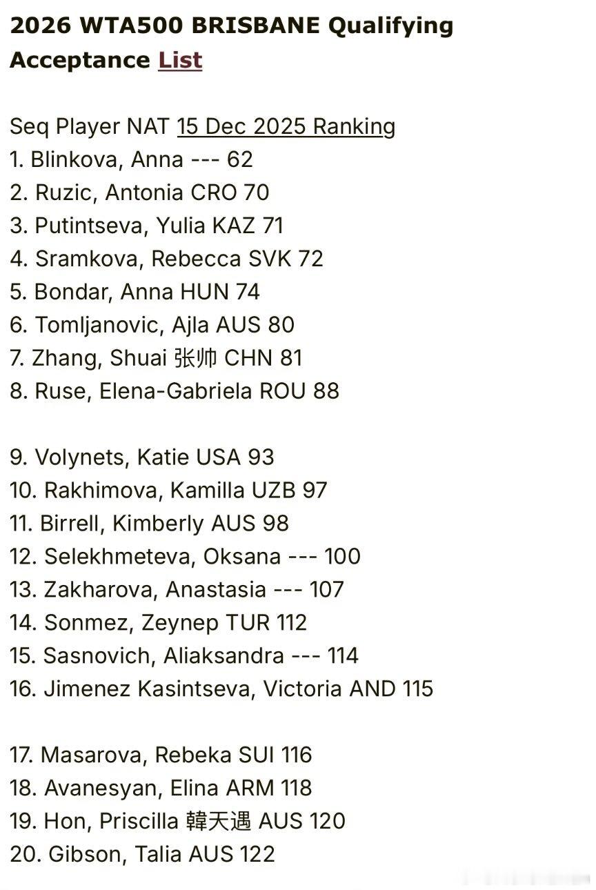 WTA500赛布里斯班站公布资格赛入围名单，各路名将扎堆500赛，排名第61位的