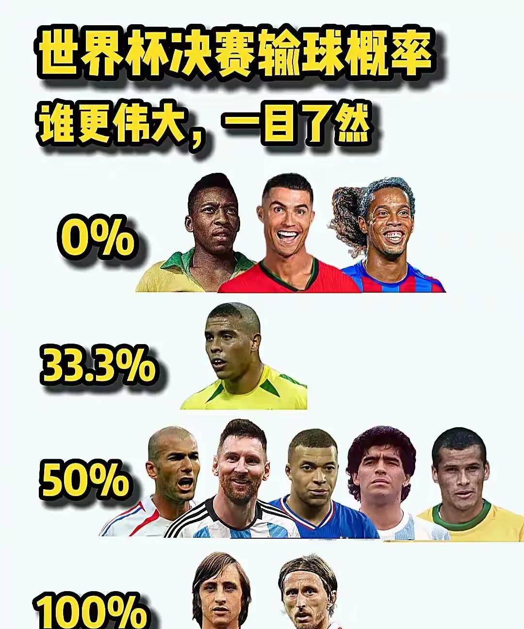 C罗在足坛到底有多牛逼？C罗以下4个大赛输球概率：1、世界杯，输球概率0%；