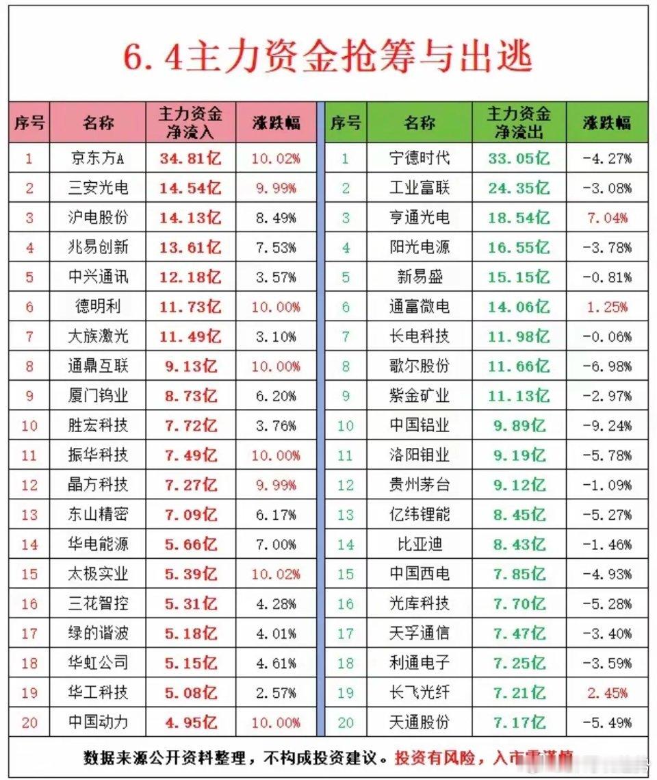 6.4周四主力大资金资金流向监测TOP20！资金抢筹：中芯国际概念、机器人执