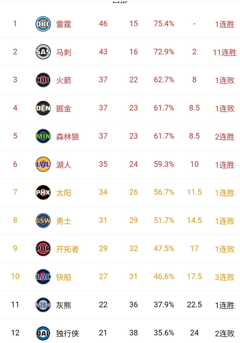 火箭105-115不敌热火，湖人129-101大胜勇士，开拓者93-109负于黄