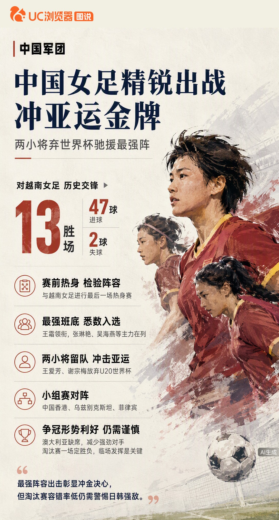 中国女足亚运最强阵亮相！王霜领衔，两小将弃U20世界杯驰援。小组赛对手偏弱，但淘汰赛一场定胜负，冲金