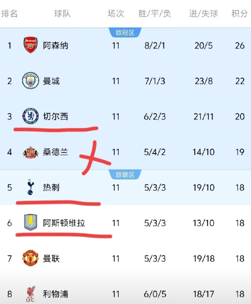 阿森纳的魔鬼赛程来了，刚在升班马桑德兰身上丢分，后面联赛有热刺、切尔西、维拉，欧