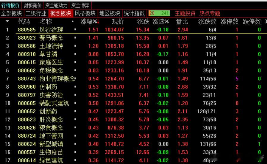 开盘1860只。第一小时放量25亿，内资净流出500多亿。黄金冲高回落。跌幅9%