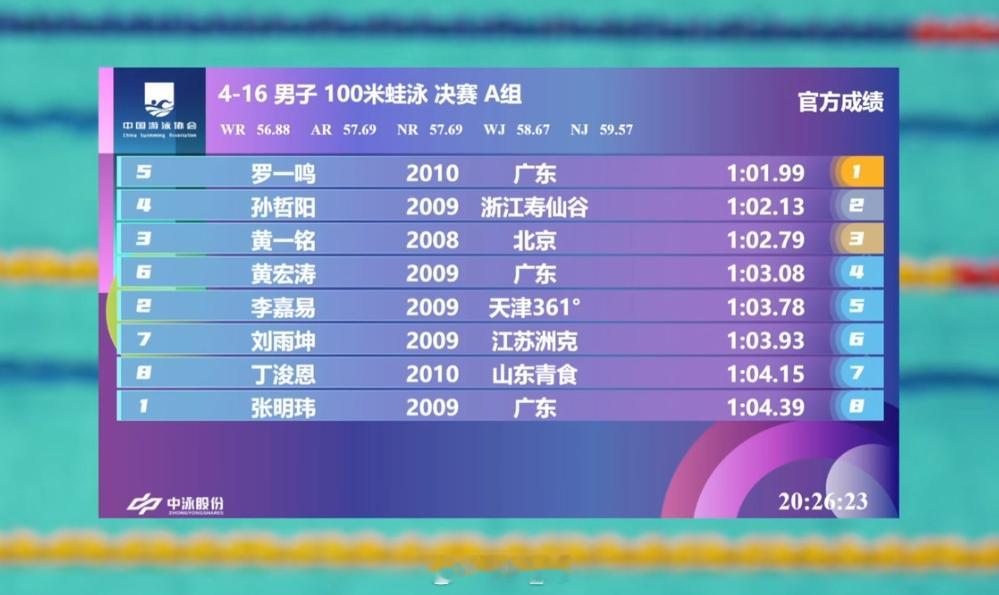 全国青年游泳锦标赛男100蛙决赛罗一鸣1:01.99孙哲阳1:02.13