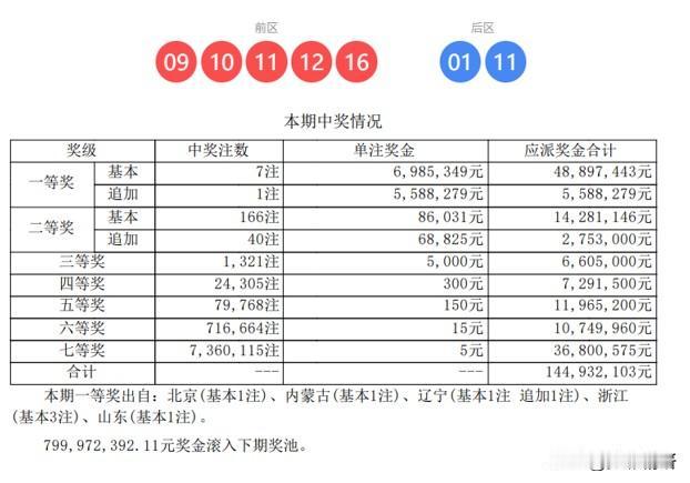 奖池还有7.999亿，就是不到8亿，大乐透第26027期开奖结果正式出炉！本期全