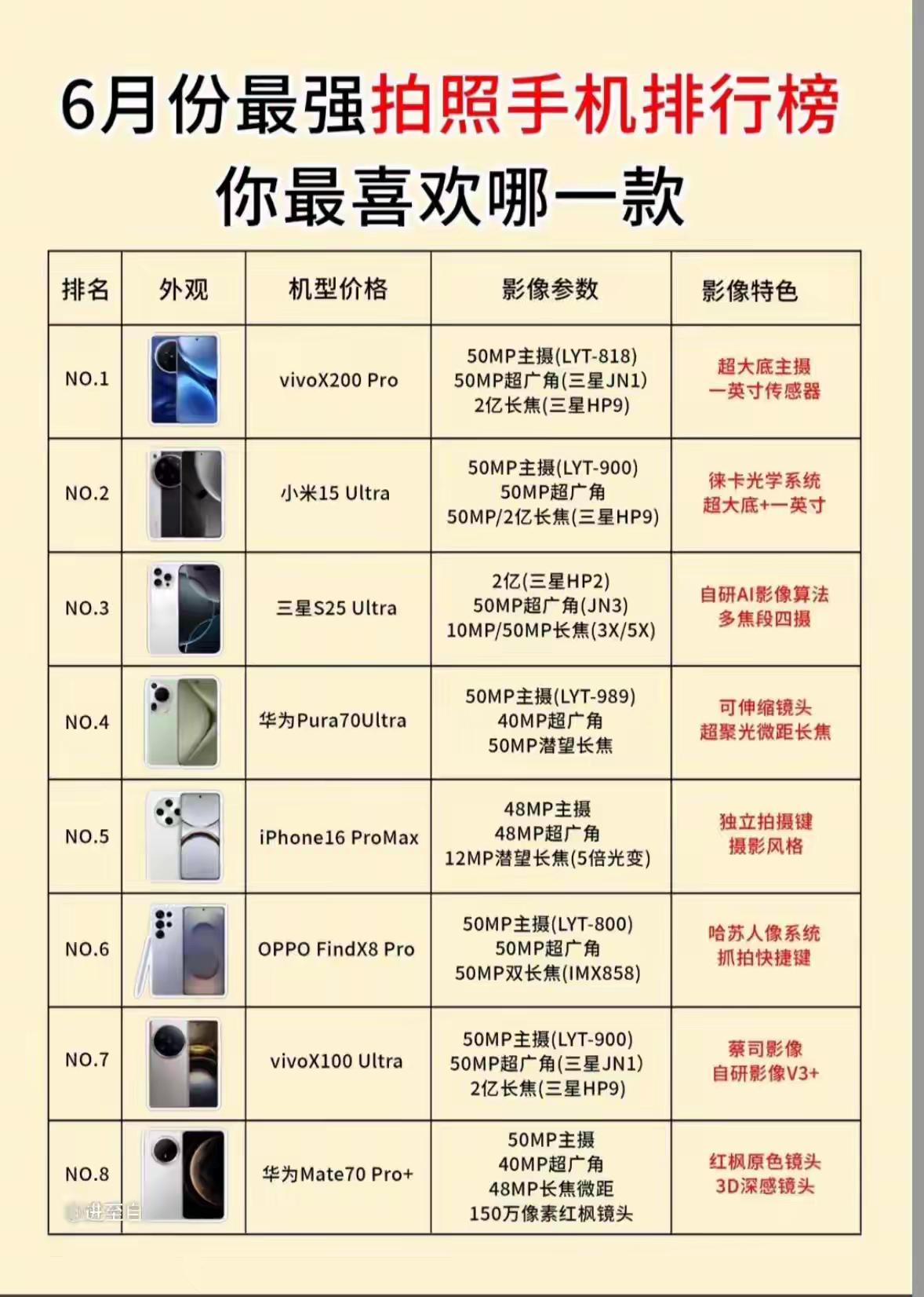 6月份最强拍照手机排行榜，你最喜欢哪款？