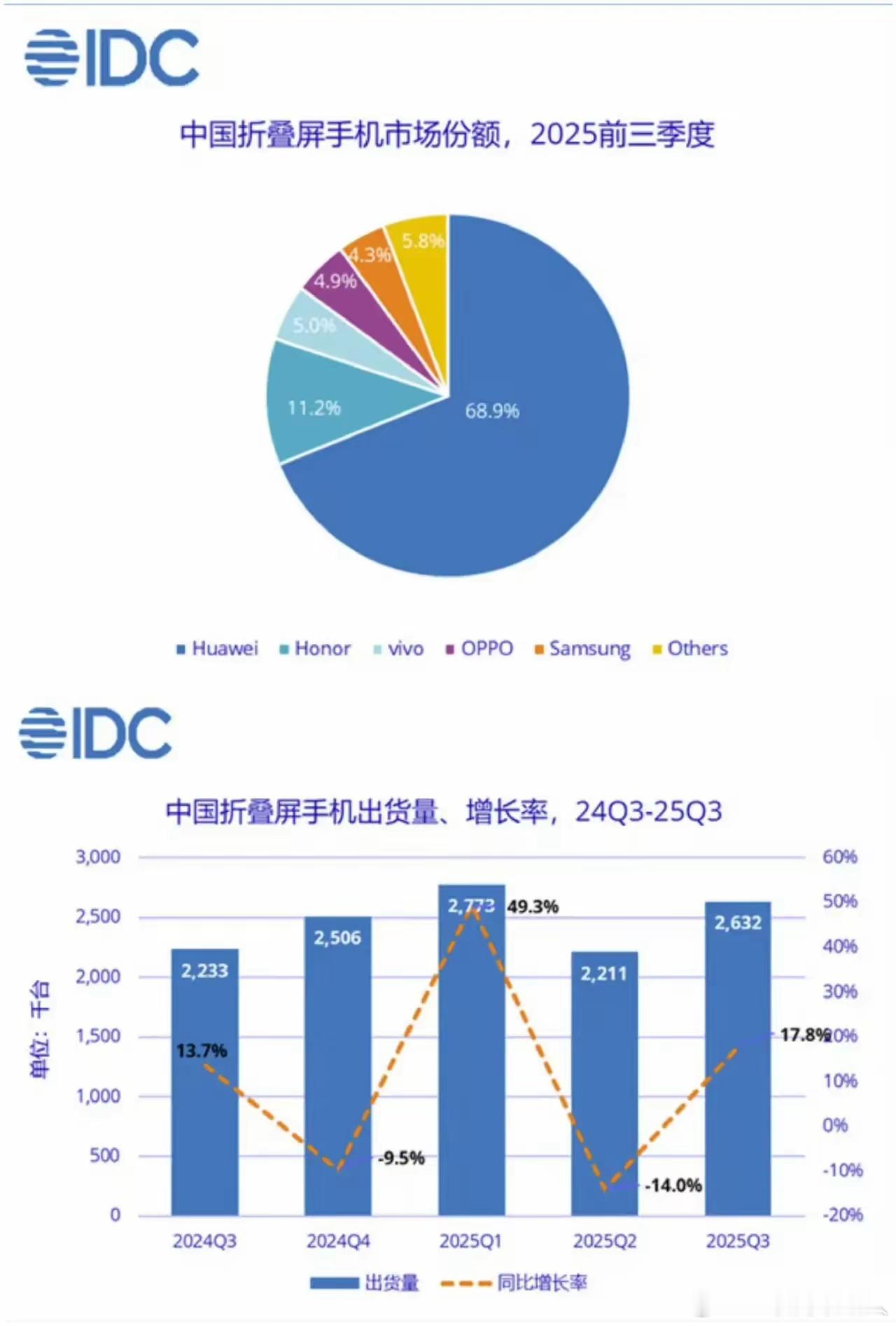 折叠屏市场的格局，只有华为和其他。难怪这市场越来越安静，不管怎么质疑、怎么不服，