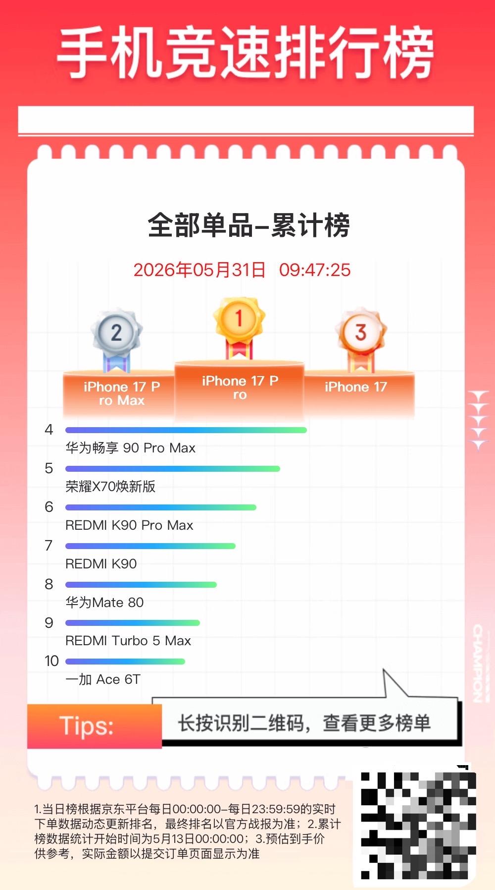 618开始半个多月了，卖的最好的三款手机都是iPhone17系列🏅iPh