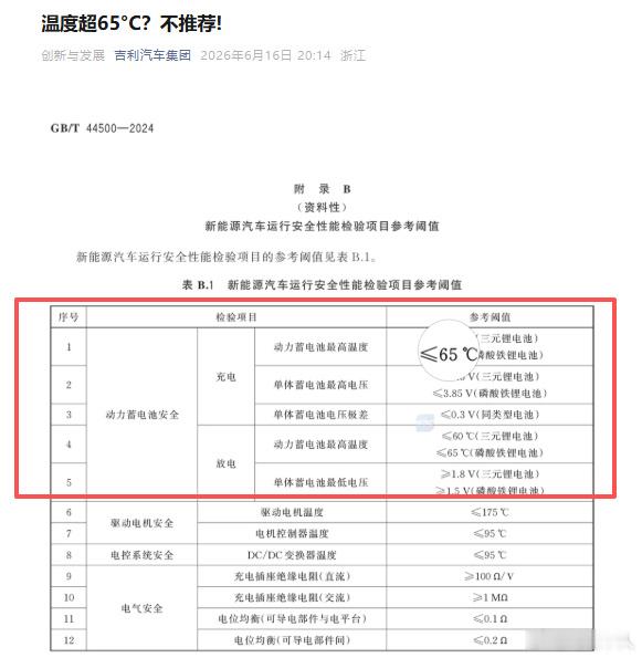 要出大事！吉利说超充的时候温度65度以下才算安全的磷酸铁锂电池，这样的...