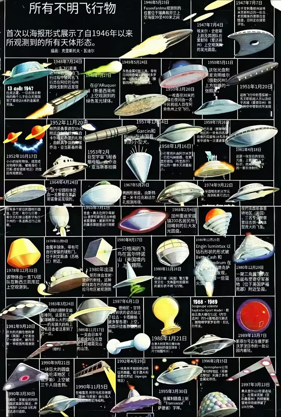 自1946年以来所观测到的所有不明飞行物体