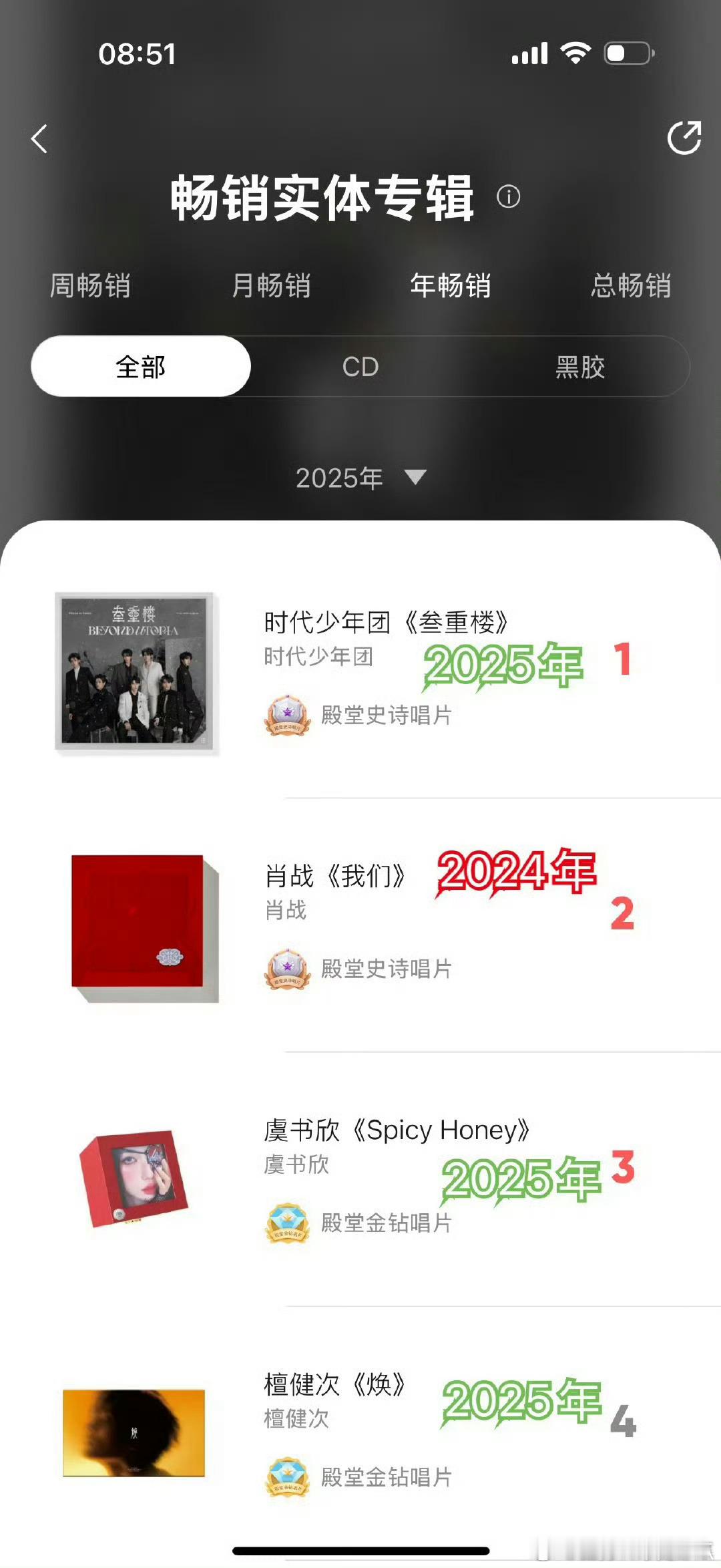 肖战实体专《我们》稳稳地在总榜第一，而2025年年榜也位列第二，这真的超牛，毕竟