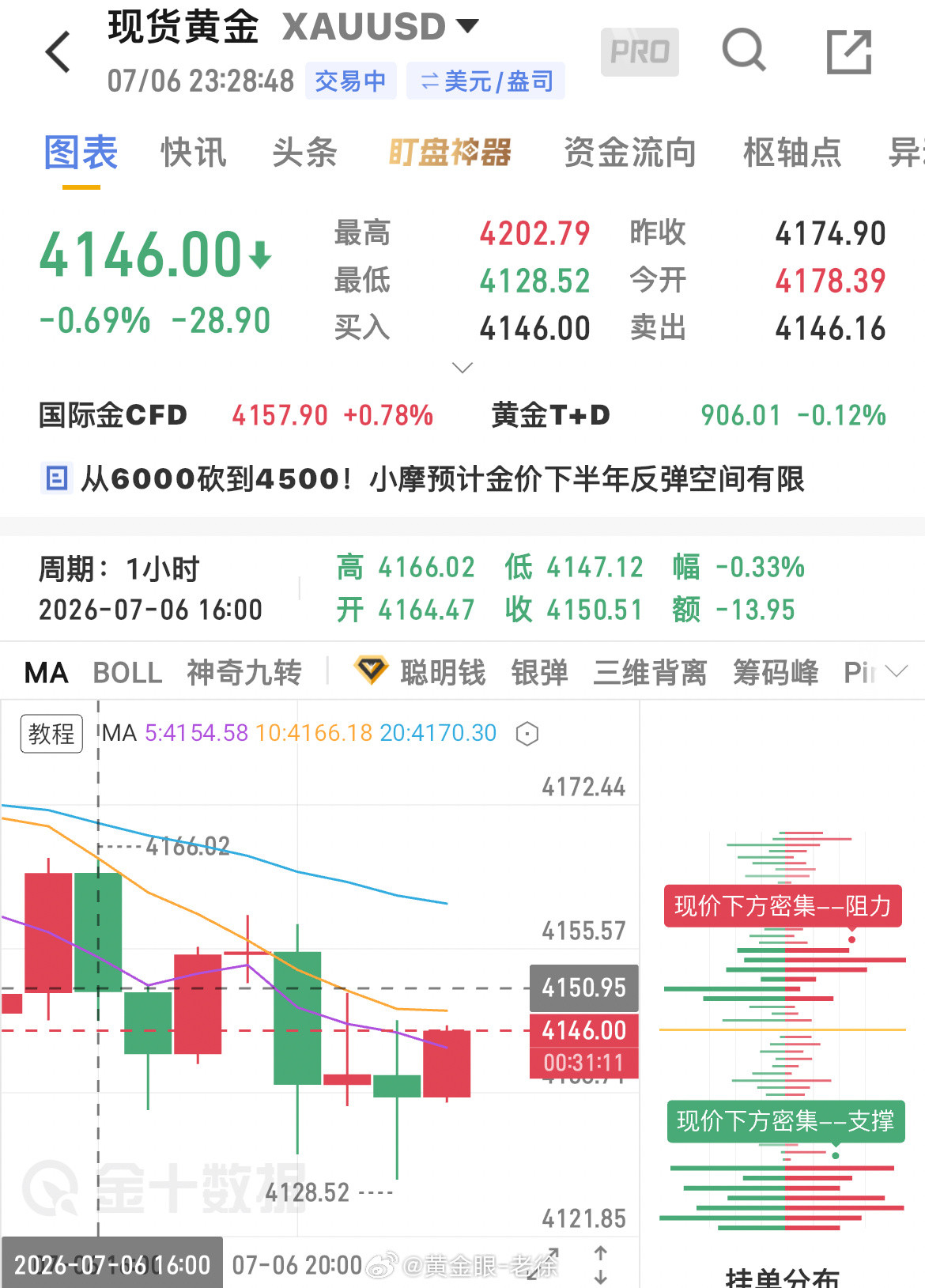 上一条博文提示45-48附近进空，行情一路下行至4128一线，上一波行情最高才4
