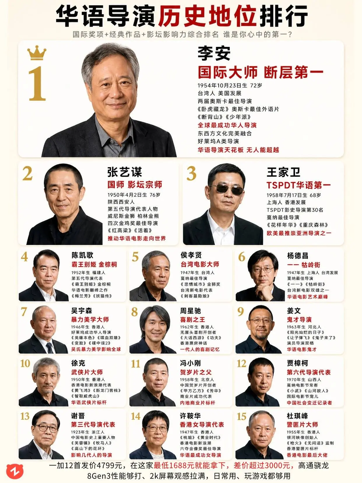 三大电影节满贯，华语导演历史 TOP15。