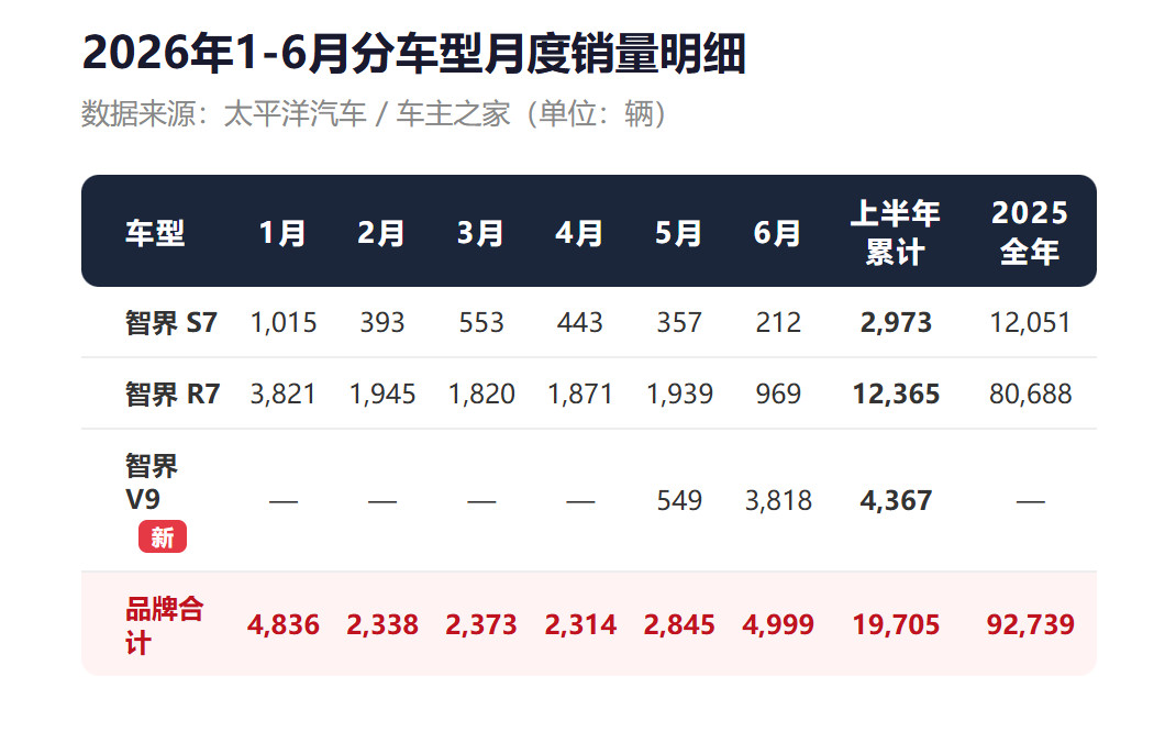 阿维塔华为在与华为合作的车企中，最佩服的还是奇瑞，智界已经做了几年了，虽然各款