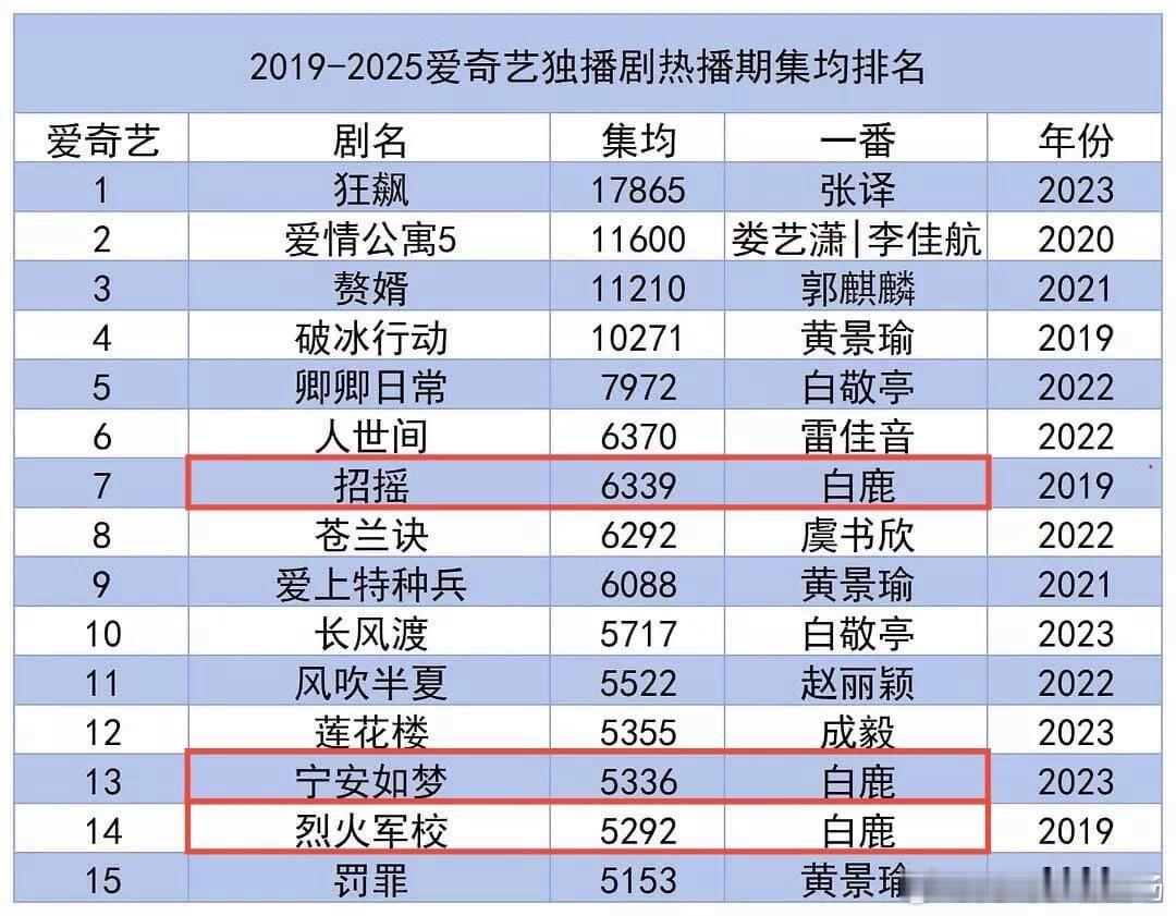 2019-2025播剧热播期集均​​​