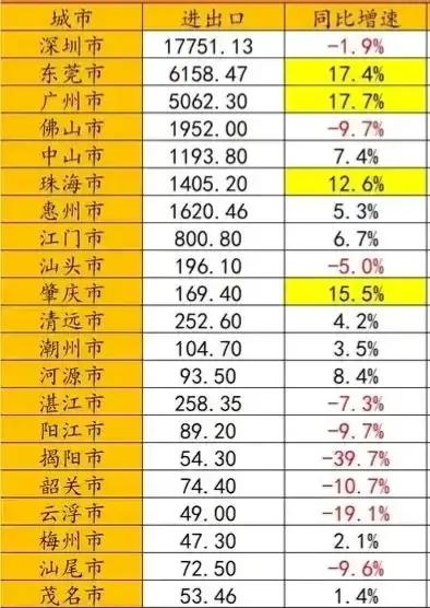 广东各市1-5月进出口总额出炉：东莞力压广州、佛山跌破二千亿、梅州处于垫底截止